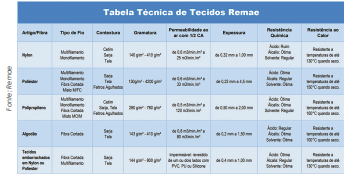 Tecidos e feltros para filtração industrial sólido-líquido, sólido-ar e sólido-gás